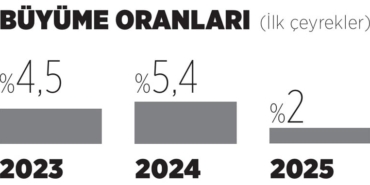 Türkiye Ekonomisi 2025’te Yavaşlama Belirtileri Gösterdi