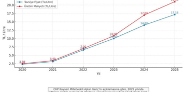 Çiğ Süt Fiyatları Üreticiyi Zora Sokuyor!