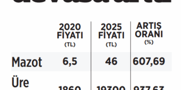 Çiftçi Toprağa Değil, Borca Çalışıyor!