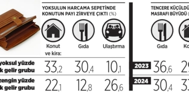 Yoksullukta Gıda Yerine Kira Harcaması Artıyor